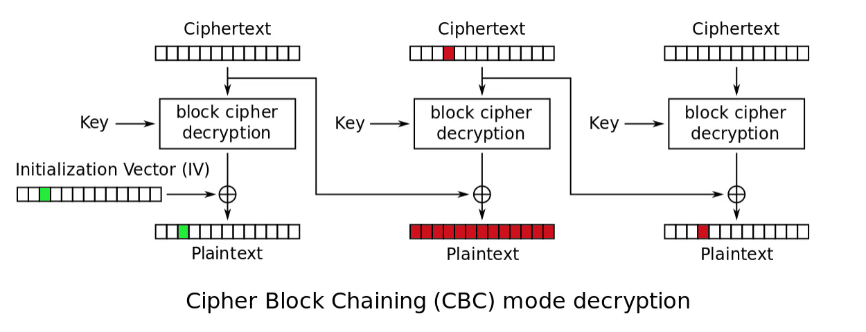 CBC Encryption