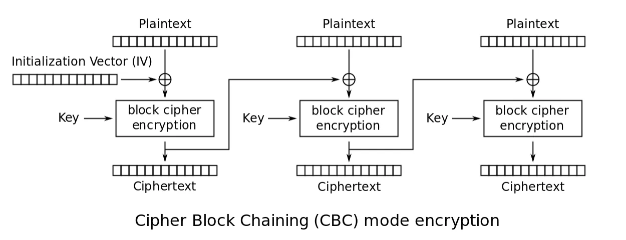 CBC Encryption