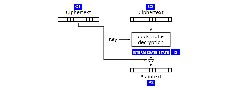 CBC padding oracle attack