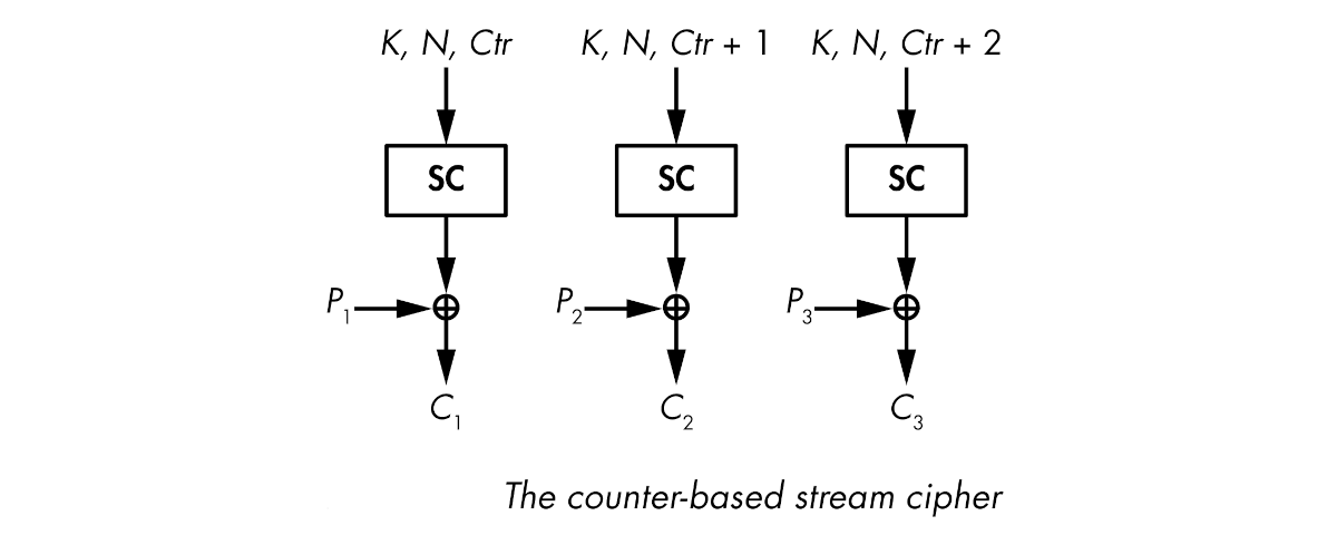 Counter-based stream cipher