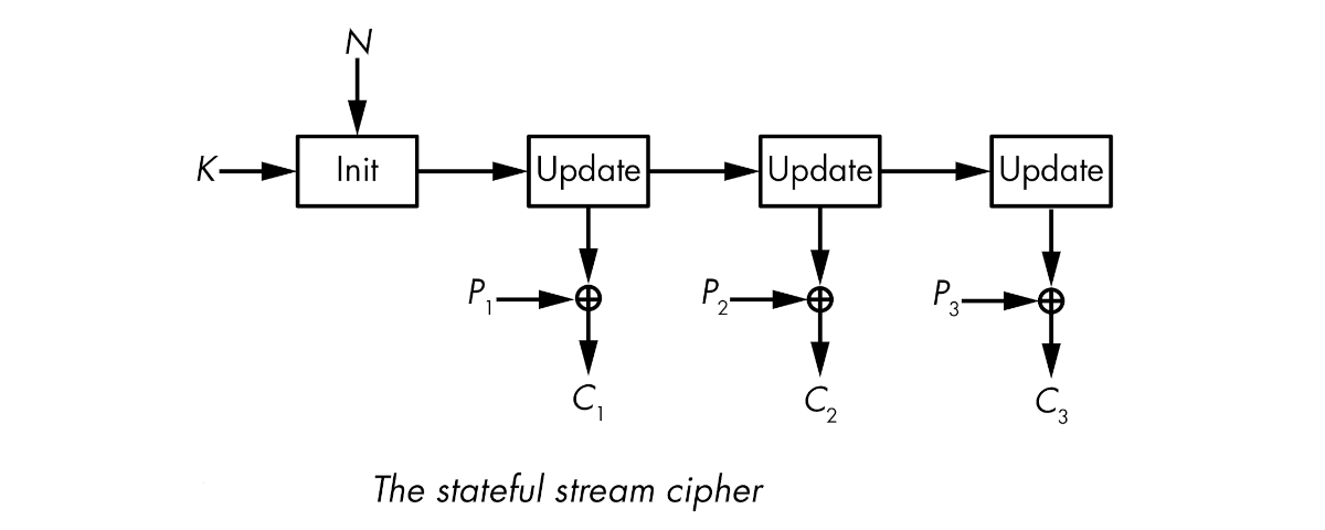 Stateful stream cipher